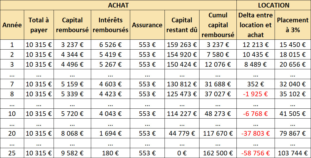Acheter ou louer sa résidence principale