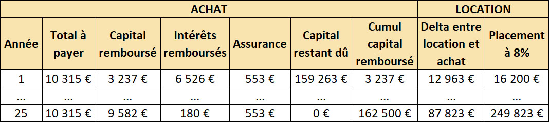Acheter ou louer sa résidence principale