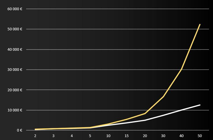 Application du mécanisme des intérêts composés pour un investissement à 5%