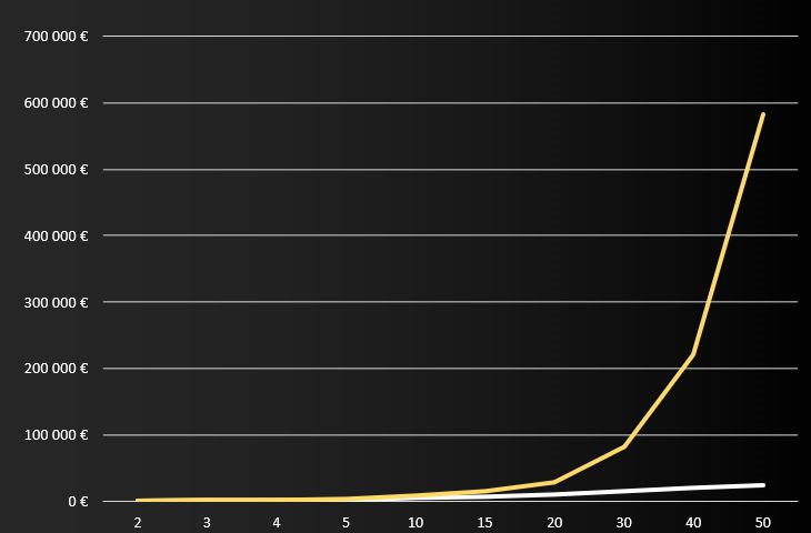 Application du mécanisme des intérêts composés pour un investissement à 10%