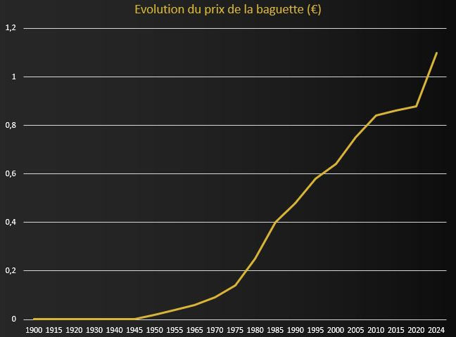 Inflation - Evolution du prix de la baguette de 1900 à nos jours