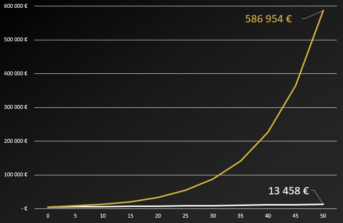 graphique_montrant_evolution_des_capitaux